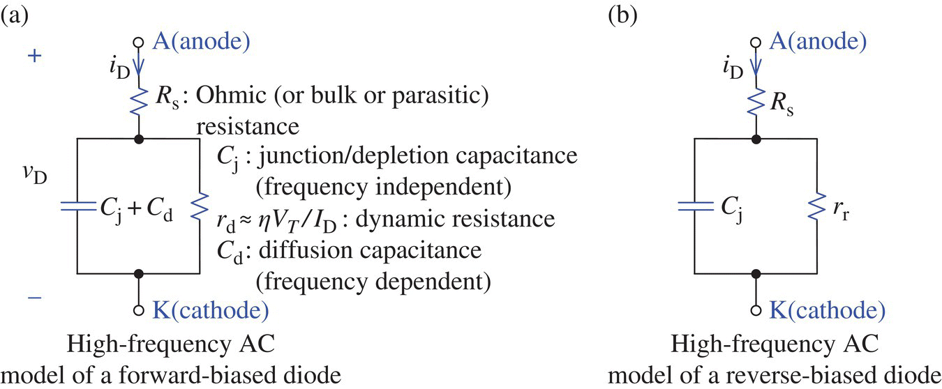 Circuit diagrams illustrating high-frequency AC model of a forward-biased diode consists of capacitor labeled Cj + Cd, etc. (a) and high-frequency AC model of a reversed-biased diode consists of resistors, etc. (b).