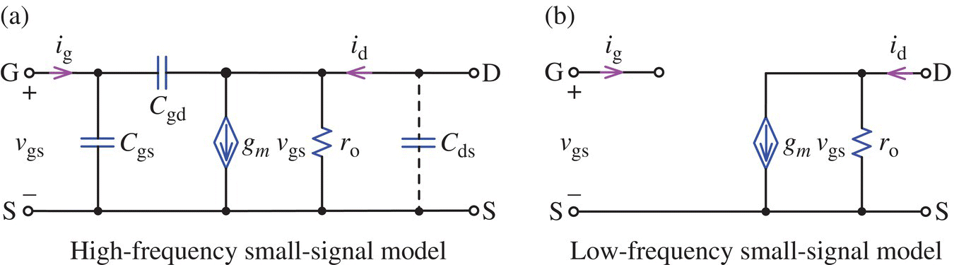 Circuit diagrams illustrating high-frequency small-signal model consists of capacitors labeled Cgd, Cgs, and Cds, etc. (a) and low-frequency small-signal model consists of resistor labeled ro, etc. (b).