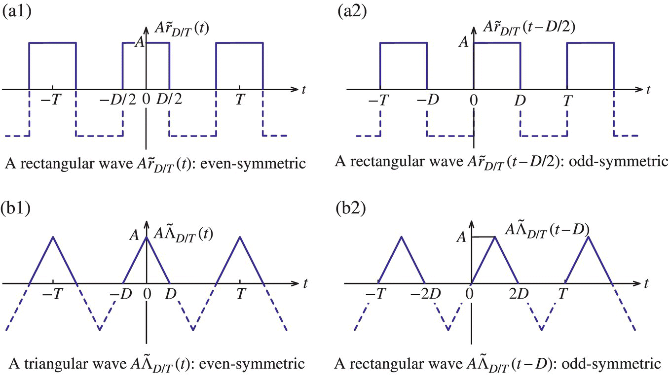 Schematic diagram illustrating rectangular waves ArD/T (t) in even-symmetric (a1) and odd symmetric (a2) and triangular waves in even symmetric (b1) and odd-symmetric (b2).