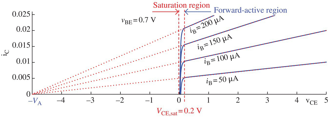 The iC-vCE characteristic curves for different values of constant iB (with vBE = 0.7V) displaying ascending dotted curves (left) and ascending solid curves (right).