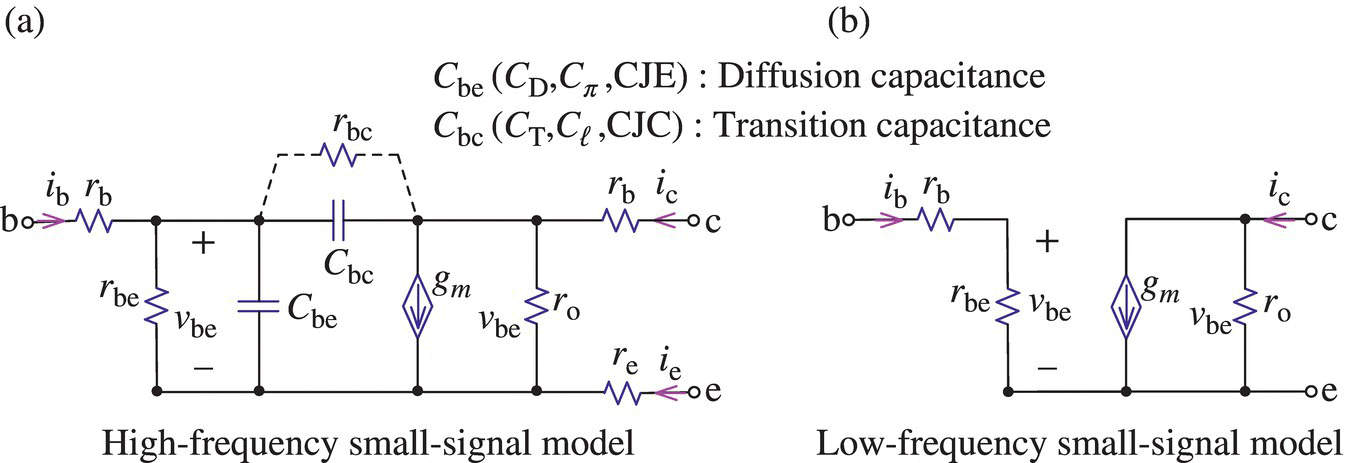 Circuit diagrams illustrating high-frequency small-signal model consists of 5 resistors labeled rb, rbc, etc., 2 capacitors, etc. (a0 and low-frequency small-signal model consists of 3 resistors, 3 antennas, etc. (b).