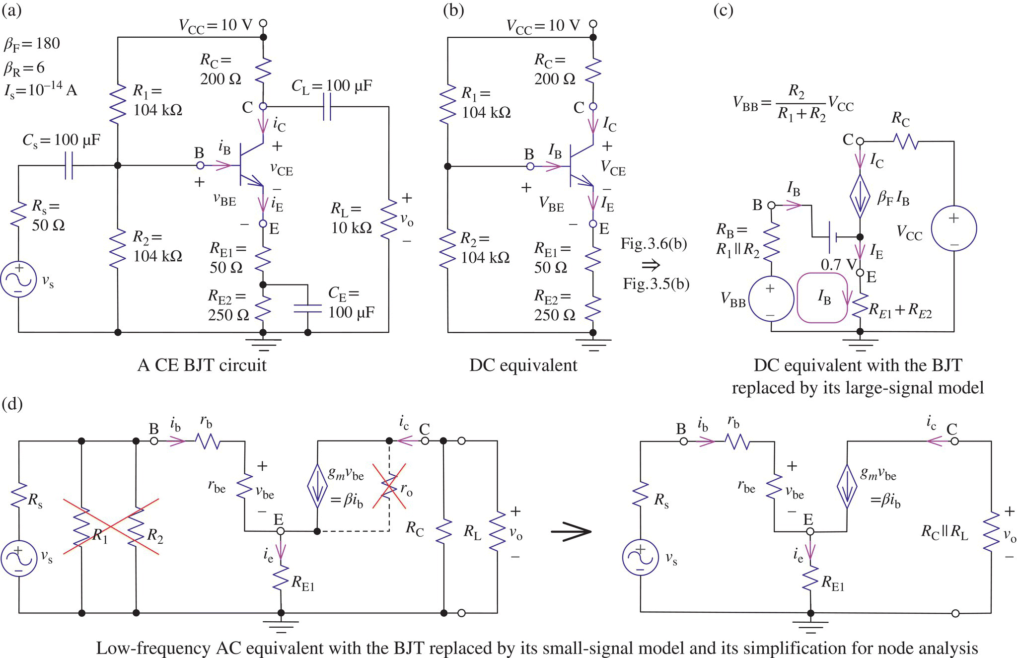 Circuit diagrams illustrating a CE BJT circuit (a), DC equivalent (b), DC equivalent with the BJT replaced by its large-signal model (c), and low-frequency AC equivalent with the BJT replaced by its small signal-model (d).