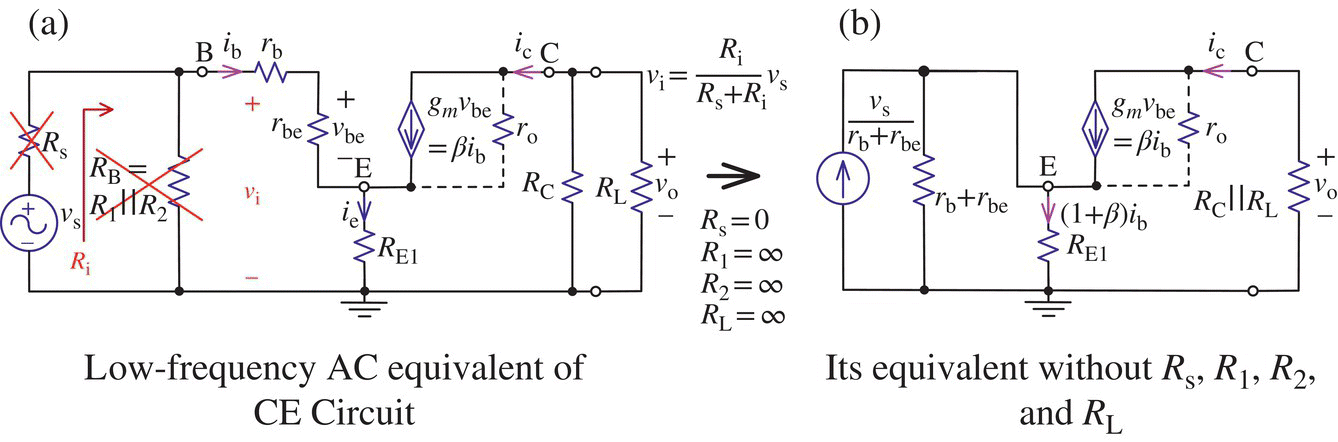 Circuit diagrams illustrating low-frequency AC equivalent of CE circuit (left) and its equivalent without Rs, R1, R2, and RL (right).