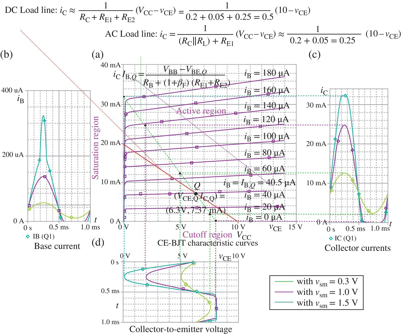 Graphs of base current with fluctuating curves with diamond and square markers (b), CE-BJT characteristic curves (a), collector currents with curves having diamond markers (c), and collector-to-emitter voltage (d).