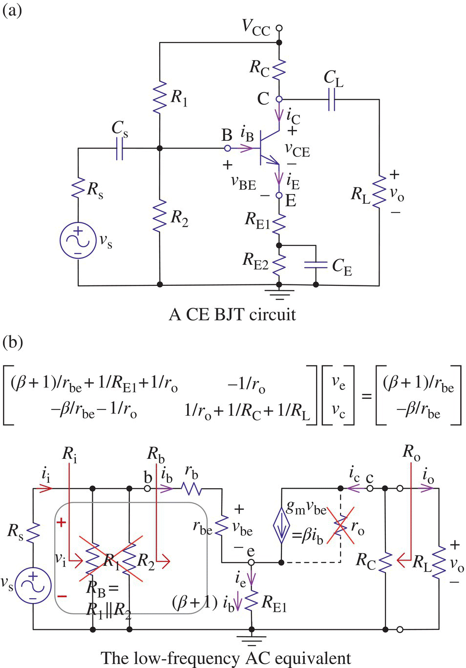 A CE BJT circuit consists of 6 resistors labeled Rs, R2, R1, Rc, etc. 2 capacitors labeled Cs and CE, a voltage source labeled Vs, etc. (a) and the low-frequency AC equivalent consists of 9 resistors, 2 antennas, etc. (b).