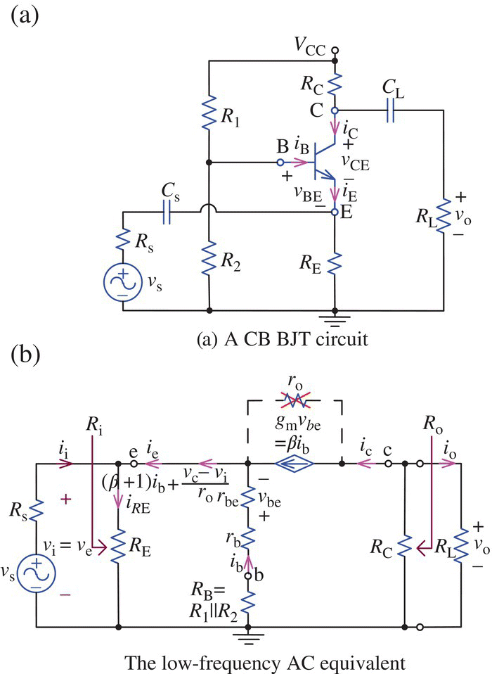 A CB (common-base) BJT circuit consists of 6 resistors labeled R1, Rs, Rc, etc., 4 antennas labeled iB, iC, etc. (a) and its low-frequency AC equivalent consists of 7 resistors, 8 antennas, etc. (b).