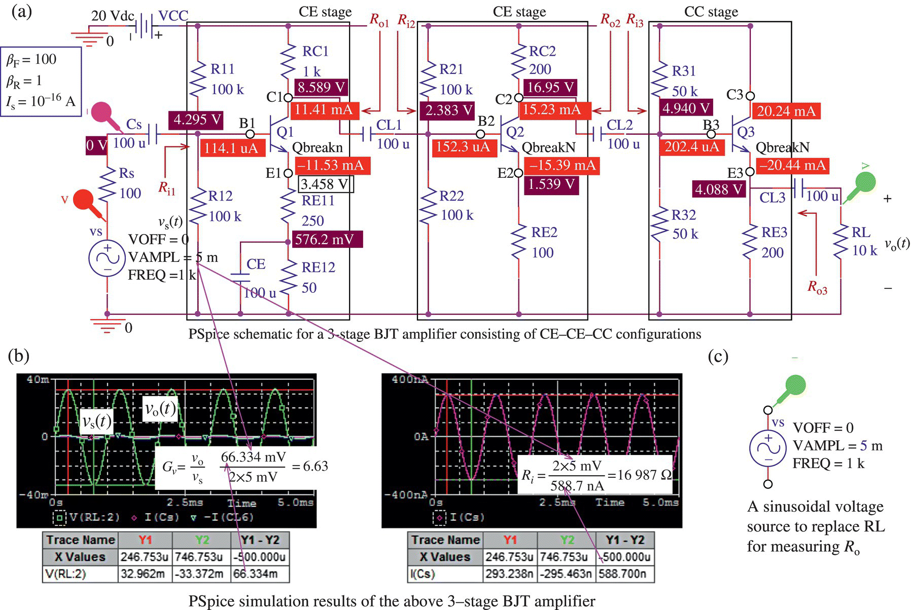 Circuits displaying PSpice schematic for a 3-stage BJT amplifier consisting of CE–CE–CC configurations (a), graphs of the PSpice simulation results of the 3–stage BJT amplifier (b), and a sinusoidal voltage source (c).