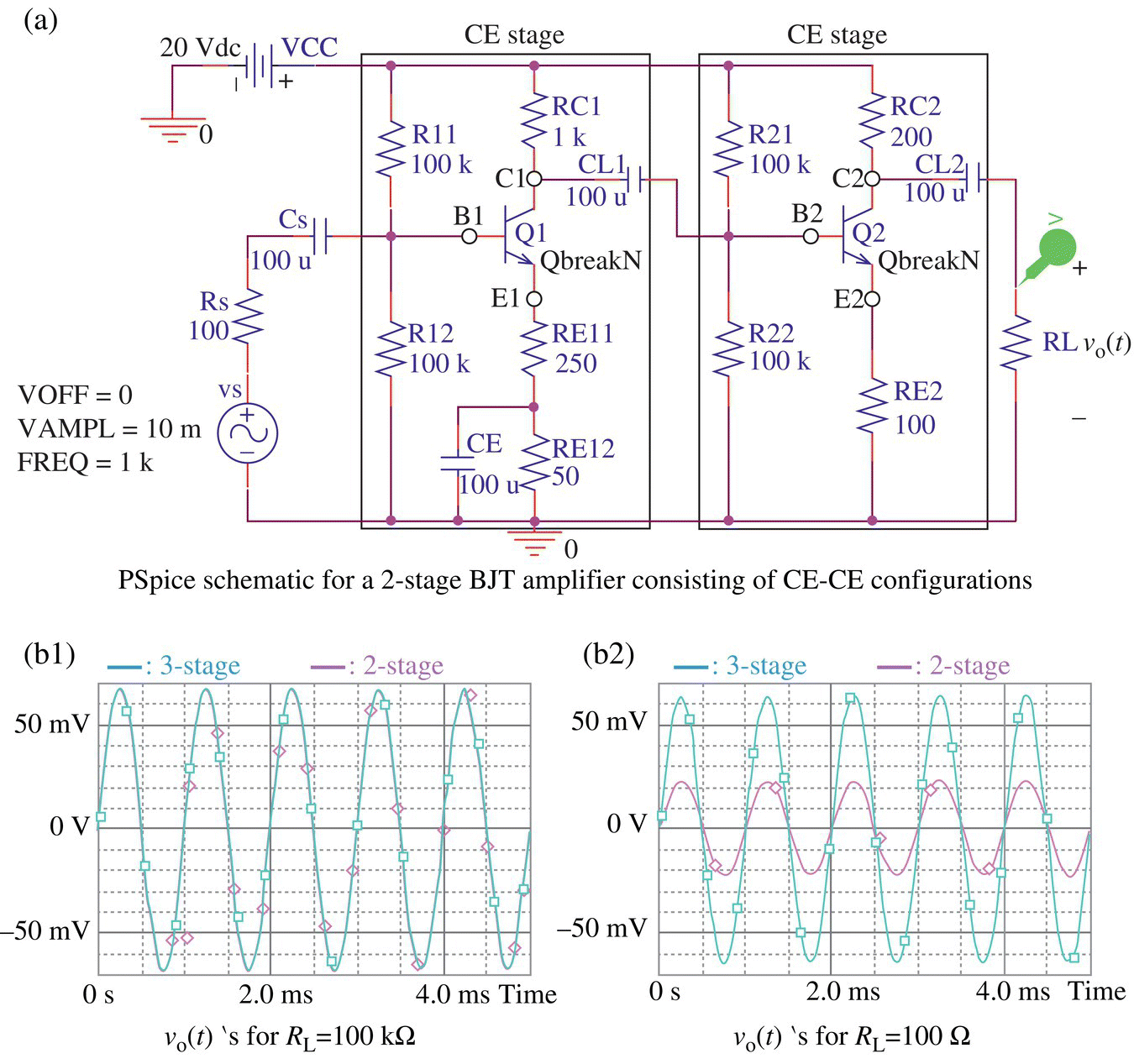 Circuit displaying a PSpice schematic for a 2-stage BJT amplifier consisting of CE–CE configurations (a) and 2 graphs of PSpice simulation results with curves having different shades for 3-stage and 2-stage (b1 and b2).