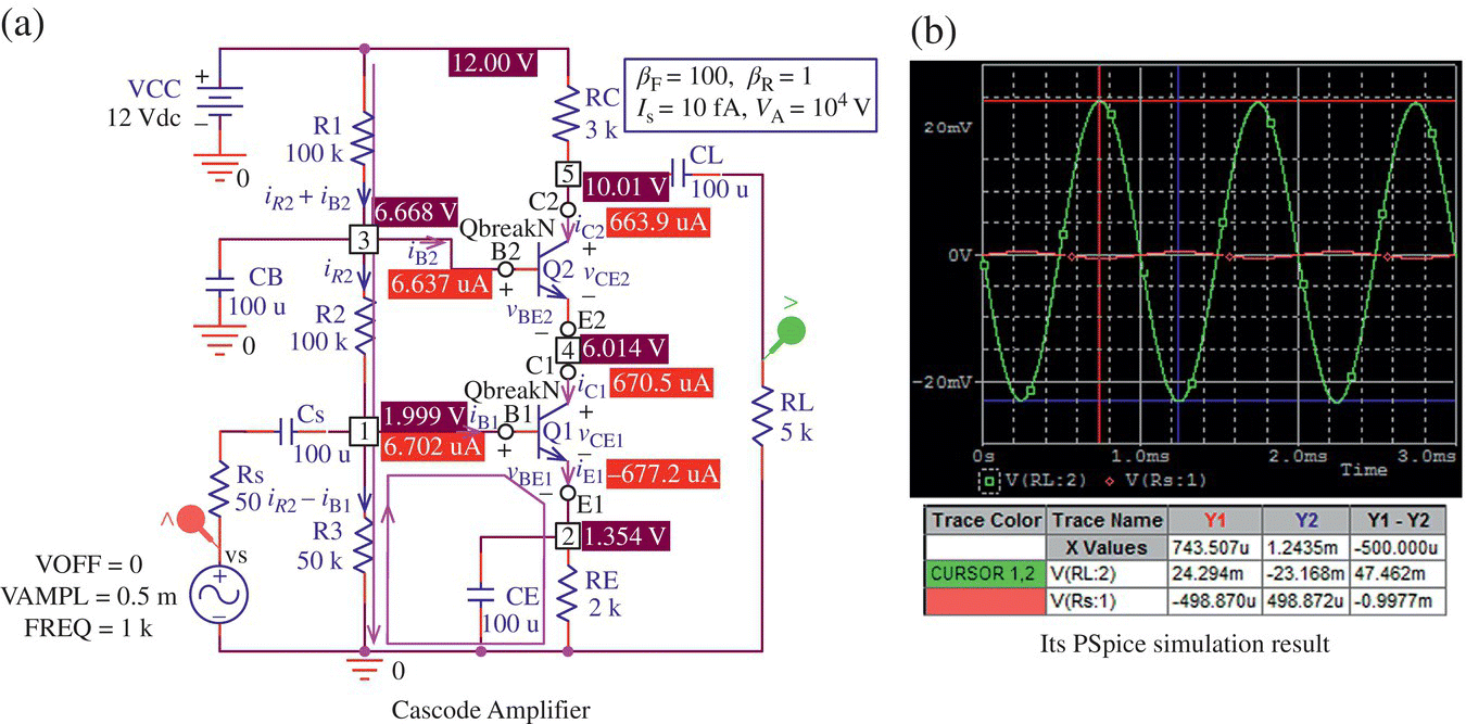 A cascode (CE-CB) amplifier circuit consists of 7 resistors, sinusoidal voltage source, 3 grounds, 3 capacitors, etc. (a) and graph illustrating its PSpice simulation result (b).