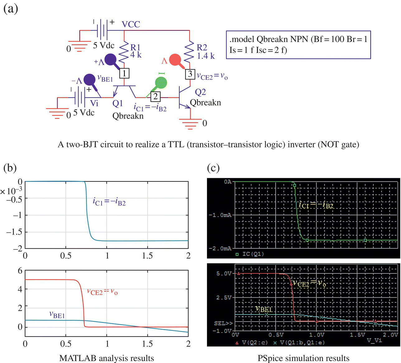 A two-BJT circuit to realize a TTL (transistor-transistor logic) inverter (NOT gate) (a), graphs of MATLAB analysis result with curves for ic1=–iB2,vBE1, etc. (b) and PSpice simulation results (c)