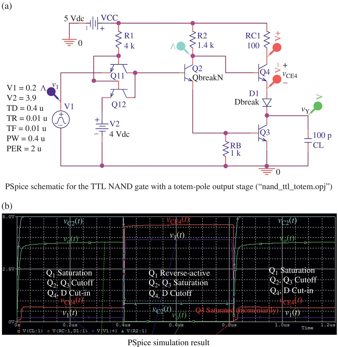 PSpice schematic for the TTL NAND gate with a totem-pole output stage consists of 2 grounds, 4 resistors, 2 battery sources, 5 antennas, etc. (a) and 3 graphs illustrating the PSpice simulation result (b).