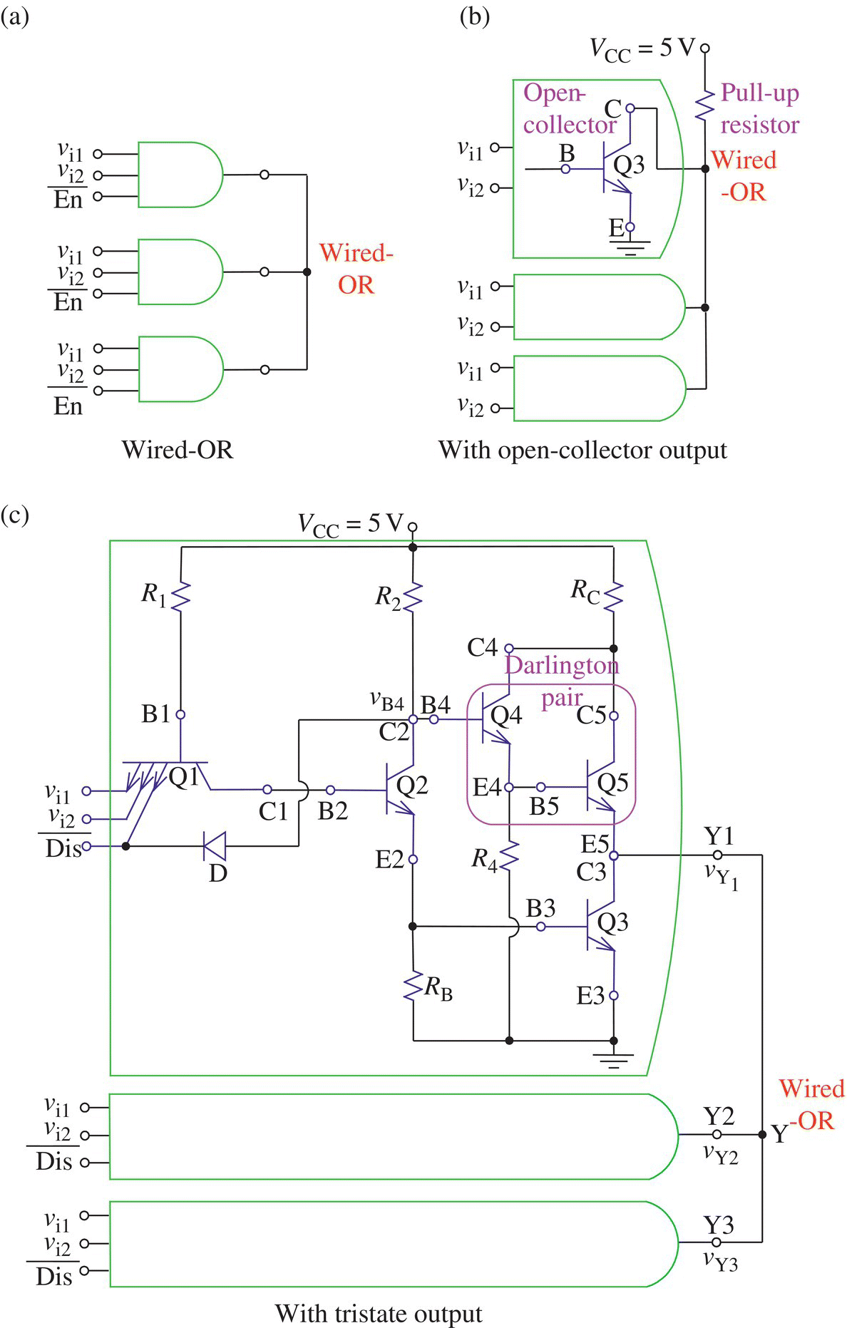 Circuit diagrams displaying wired-OR consists of open circles labeled vi1, vi2, and vi3 (a), with open-collector output consists of a pull-up resistor, open circles labeled B, C, and E (b), and with tristate output (c).