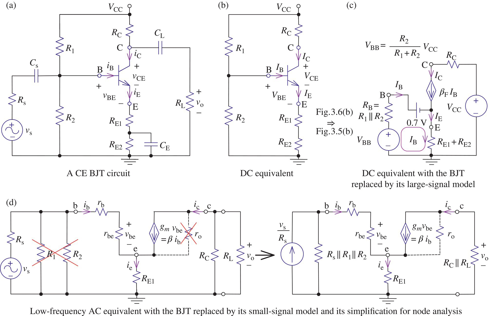 A CE BJT circuit (a), DC equivalent with the BJT replaced by its large-signal model (c), and low-frequency AC equivalent with the BJT replaced by its small-signal model and its simplification for node analysis (d), etc.