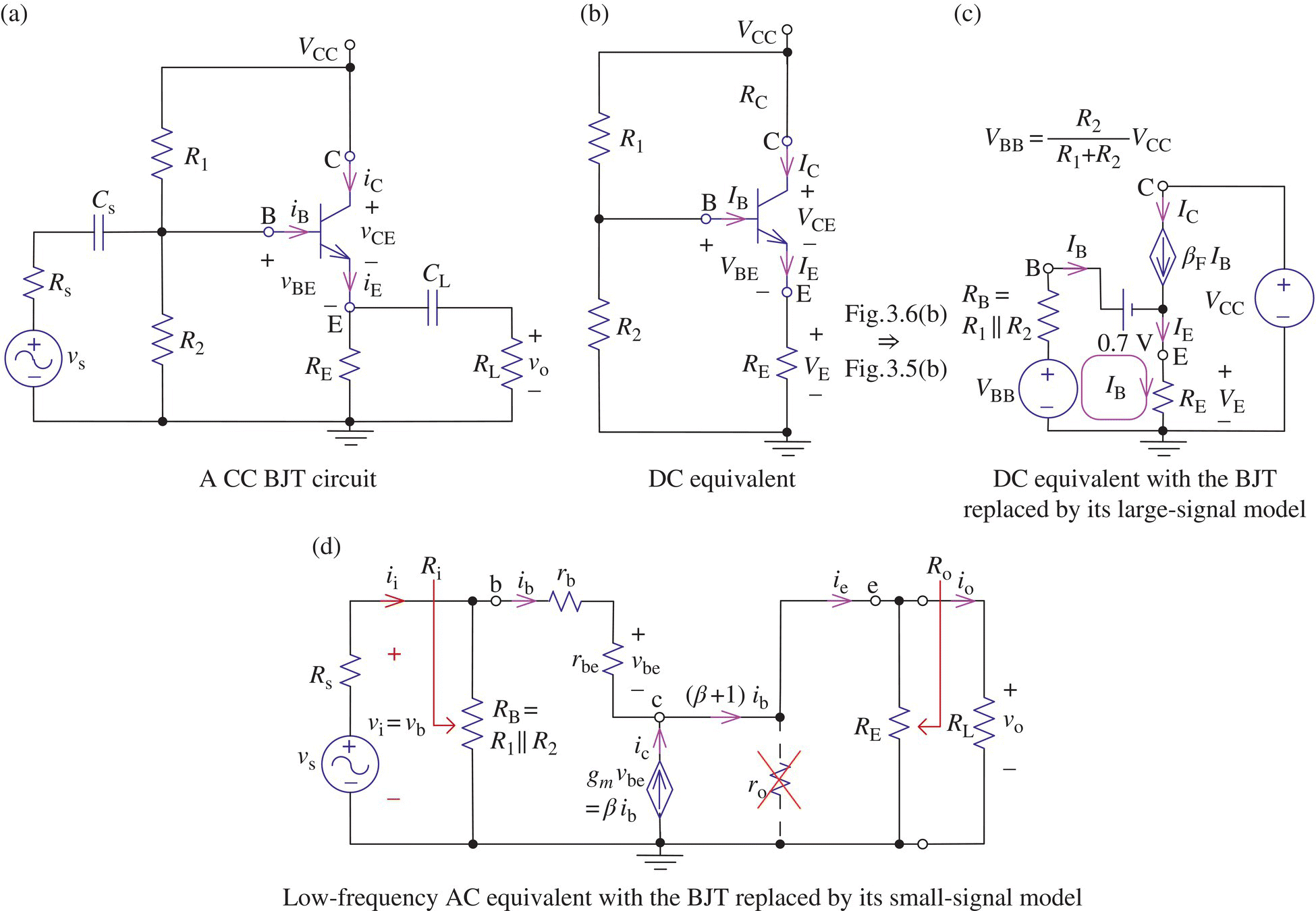 A CC BJT circuit (a), DC equivalent (b), DC equivalent with the BJT replaced by its large-signal model (c), and low-frequency AC equivalent with the BJT replaced by its small-signal model (d).