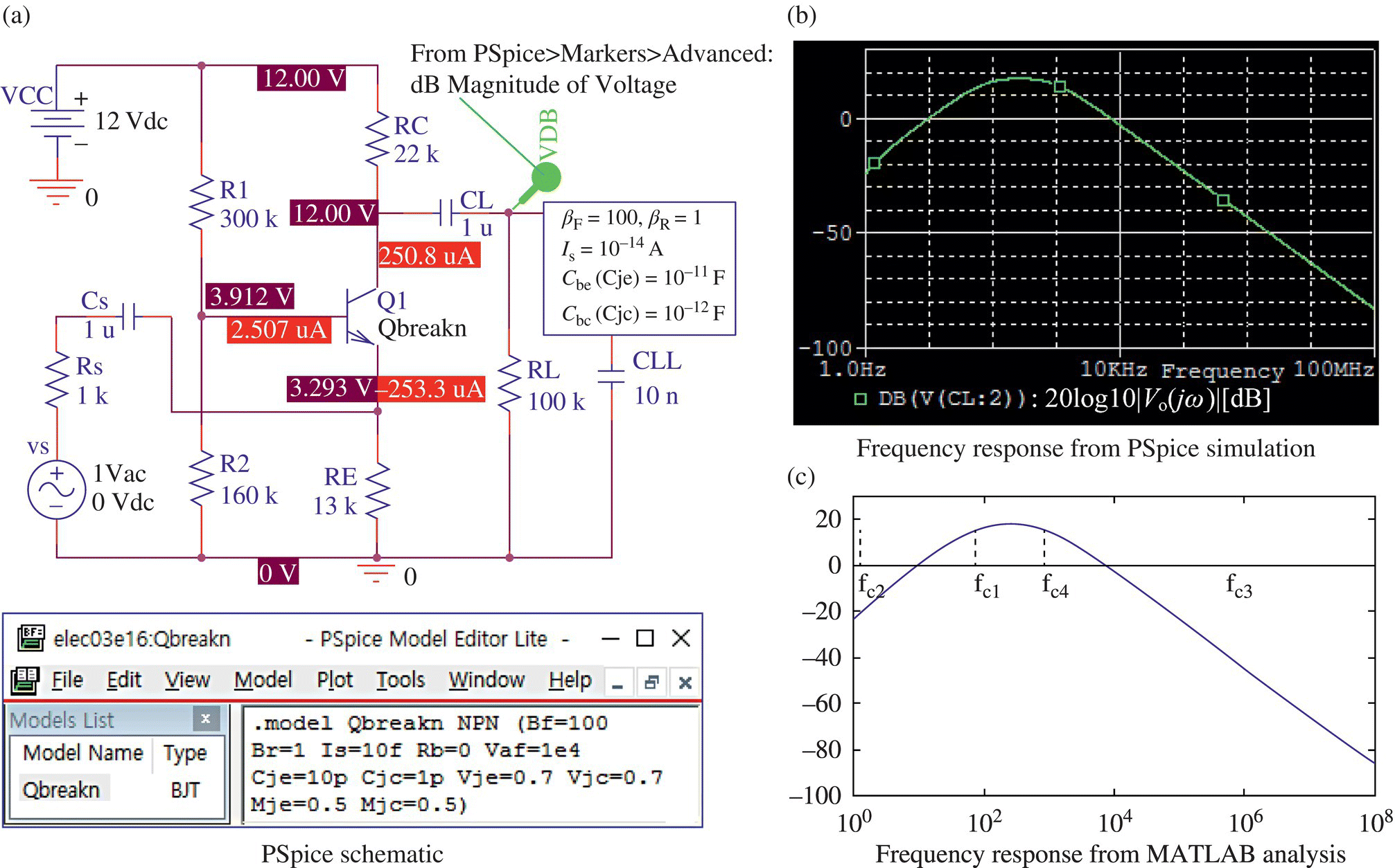 Left: PSpice schematic with PSpice Model Editor Lite dialog box and circuit consists of 6 resistors, 3 capacitors, etc. Right: Graphs of the frequency response from PSpice simulation (b) and from MATLAB analysis (c).