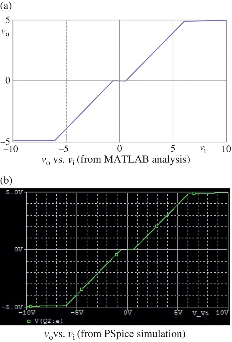 Graph of vo versus vi of the complementary BJT circuit in Figure P3.6.1 displaying an ascending curve with 3 flat segments from MATLAB analysis (a) and ascending curve with diamond markers from PSpice simulation (b).