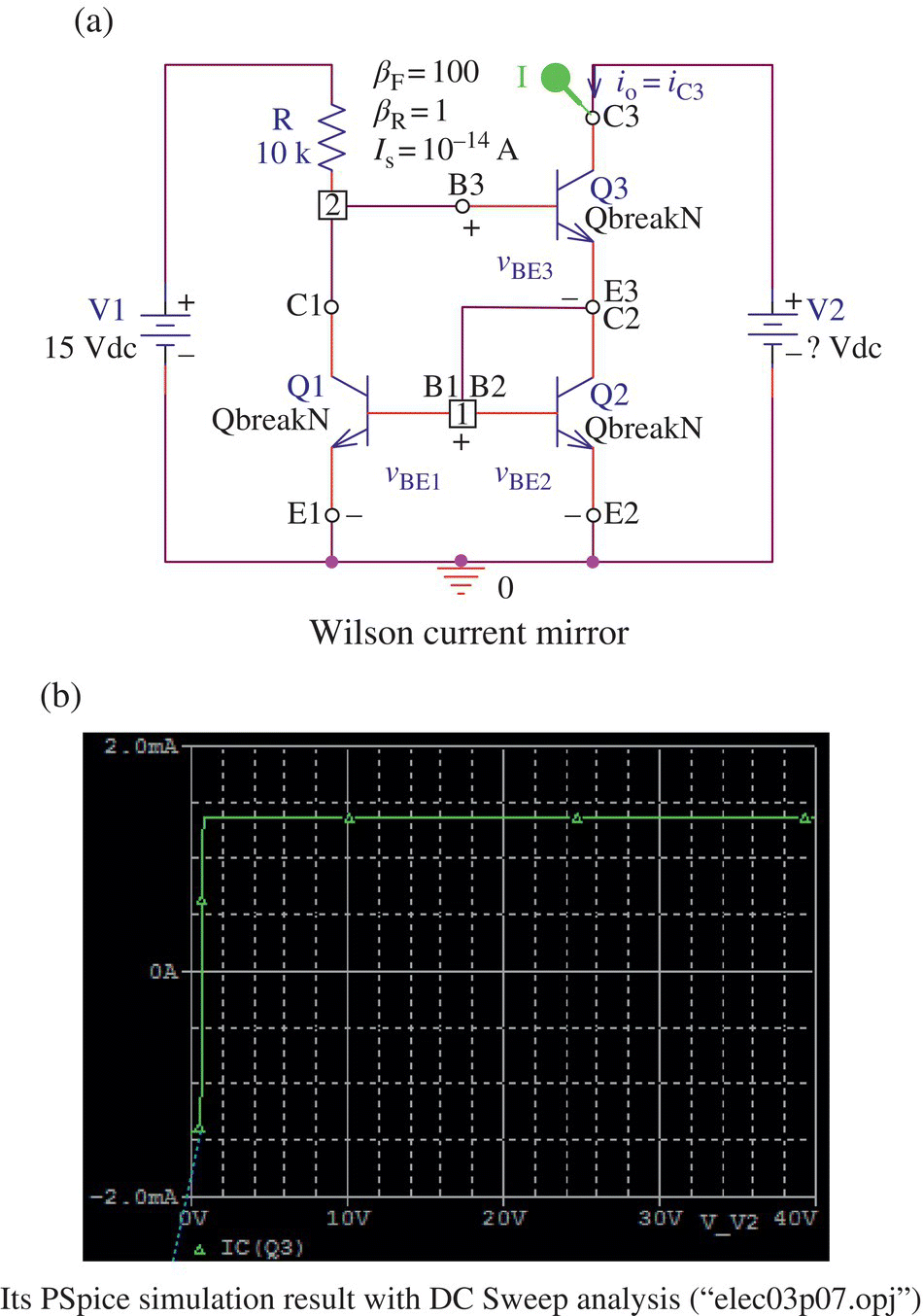 Circuit of a Wilson current mirror consists of a resistor labeled R 10 k, 2 battery sources labeled V1 and V2, 4 antennas, etc. (a) and its PSpice simulation result with DC Sweep analysis having an ascending curve (b).