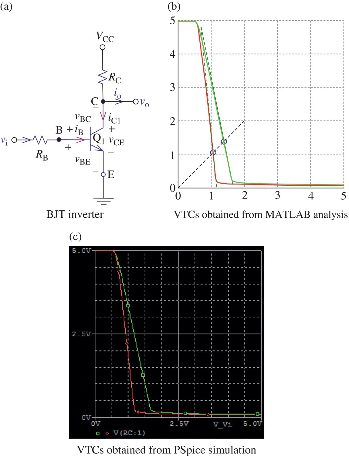 Circuit of BJT inverter consists of 2 resistors labeled RB and RC, 3 antennas, etc. (a) and 2 graphs illustrating VTCs obtained from MATLAB analysis with descending and ascending curves (b) and from PSpice simulation (c).