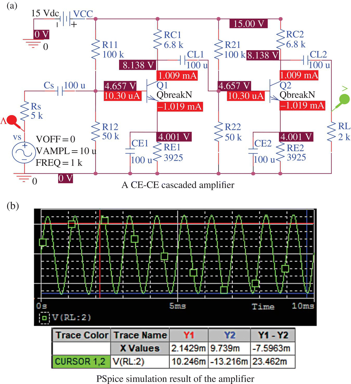 Circuit diagram of a CE-CE cascaded amplifier consists of sinusoidal voltage source, 10 resistors labeled Rs 5 k, RL 2 k, etc. (a) and waveform illustrating PSpice simulation result of the amplifier (b).