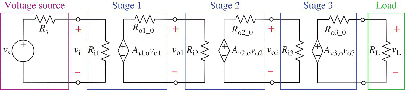 Circuit diagram of a voltage source model for the CE-CE-CC amplifier of Figure P3.13.1 enclosed with boxes denoting voltage source, stage 1, stage 2, stage 3, and load that consists of 8 resistors, a voltage source, etc.