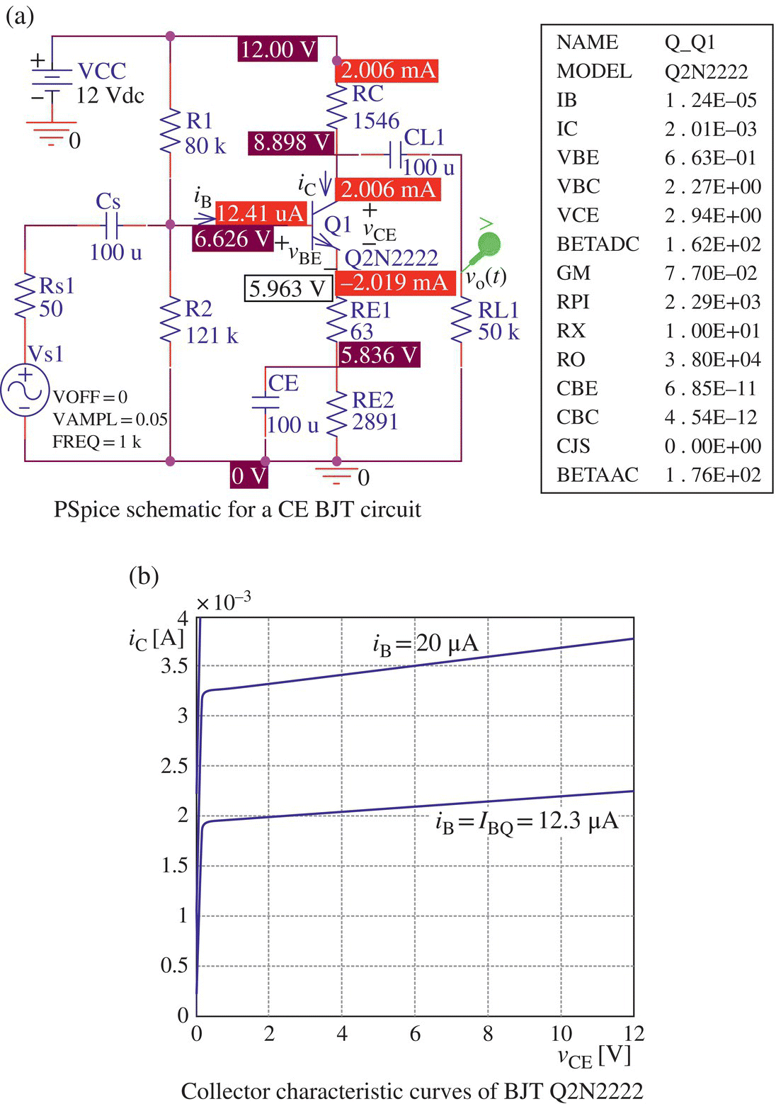 PSpice schematic for a CE BJT circuit consists of sinusoidal voltage source, 7 resistors, etc. (a) and collector characteristic curves of BJT Q2N2222 with 2 ascending curves for iB= 20 μA and ib = IBQ= 12.3 μA (b).