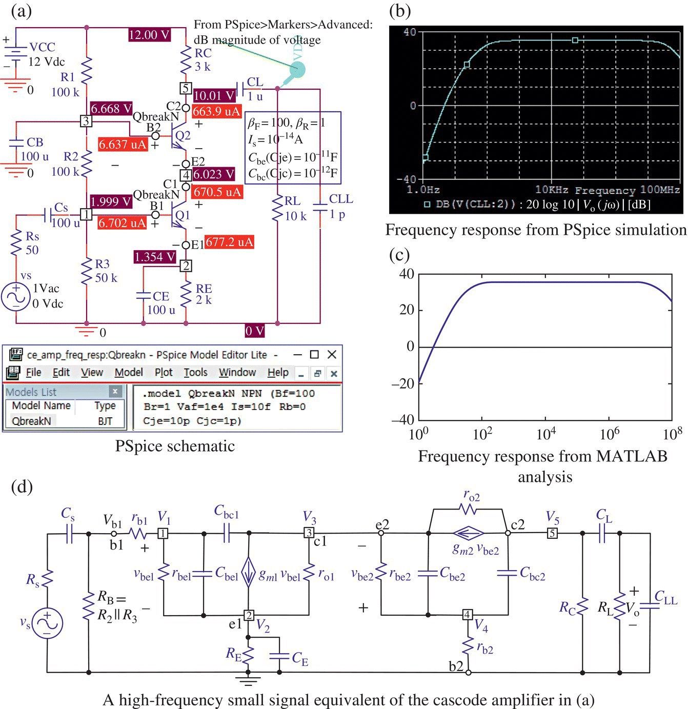 PSpice schematic (a), 2 graphs illustrating frequency response from PSpice simulation (b) and MATLAB analysis (c), and circuit of a high-frequency small signal equivalent of the cascade amplifier in (a) (d).