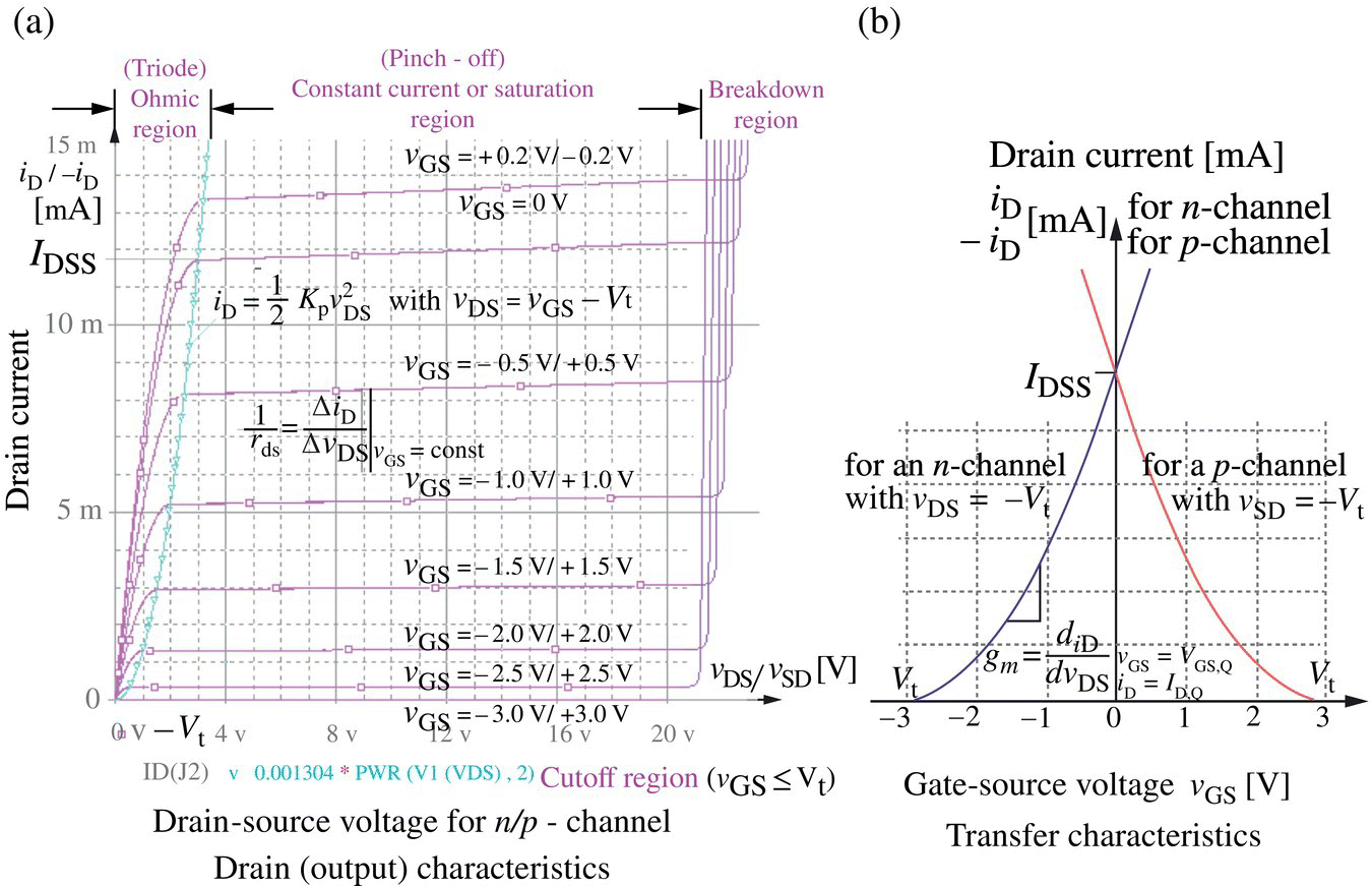 Graphs illustrating drain (output) characteristics having 8 ascending curves with square markers (a) and transfer characteristics having 2 intersecting curves for an n-channel and p-channel (b).