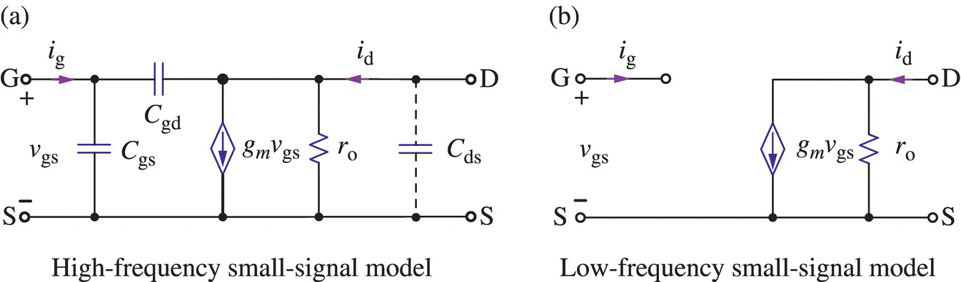 Circuit diagrams of high-frequency small-signal model consists of 3 capacitors, 2 antennas, etc. (a) and low-frequency small-signal model consists of antenna labeled gmVgs and resistor labeled ro, etc. (b).