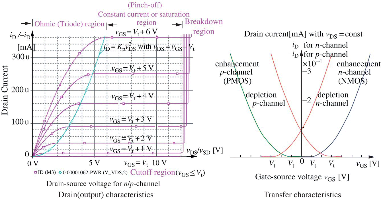 Graphs illustrating drain (output) characteristics having 6 ascending curves with square markers (a) and transfer characteristics with ascending curves enhancement n-channel and depletion n-channel, etc. (b).