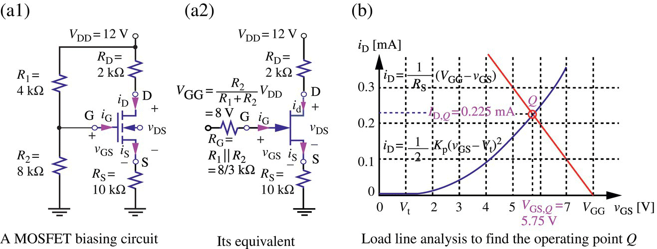 A MOSFET biasing circuit consists of 2 grounds, 4 resistors, etc. (a1), with its equivalent consists of 3 resistors, a ground, etc. (a2), and graph of load line analysis to find the operating point Q (b).