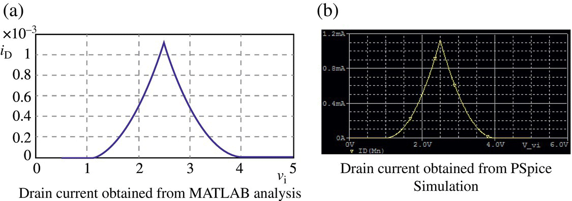 Plot of a drain current obtained from MATLAB analysis displaying a triangular curve (a) and plot of a drain current obtained from PSpice simulation displaying a triangular curve (b).