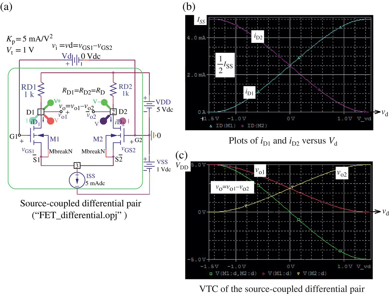 Source-coupled differential pair circuit (a), graph with curves of iD1 and iD2 versus Vd (b), and graph with 2 descending curves for vo1 and vo = vo1−vo2 and an ascending curve for vo2 (c).