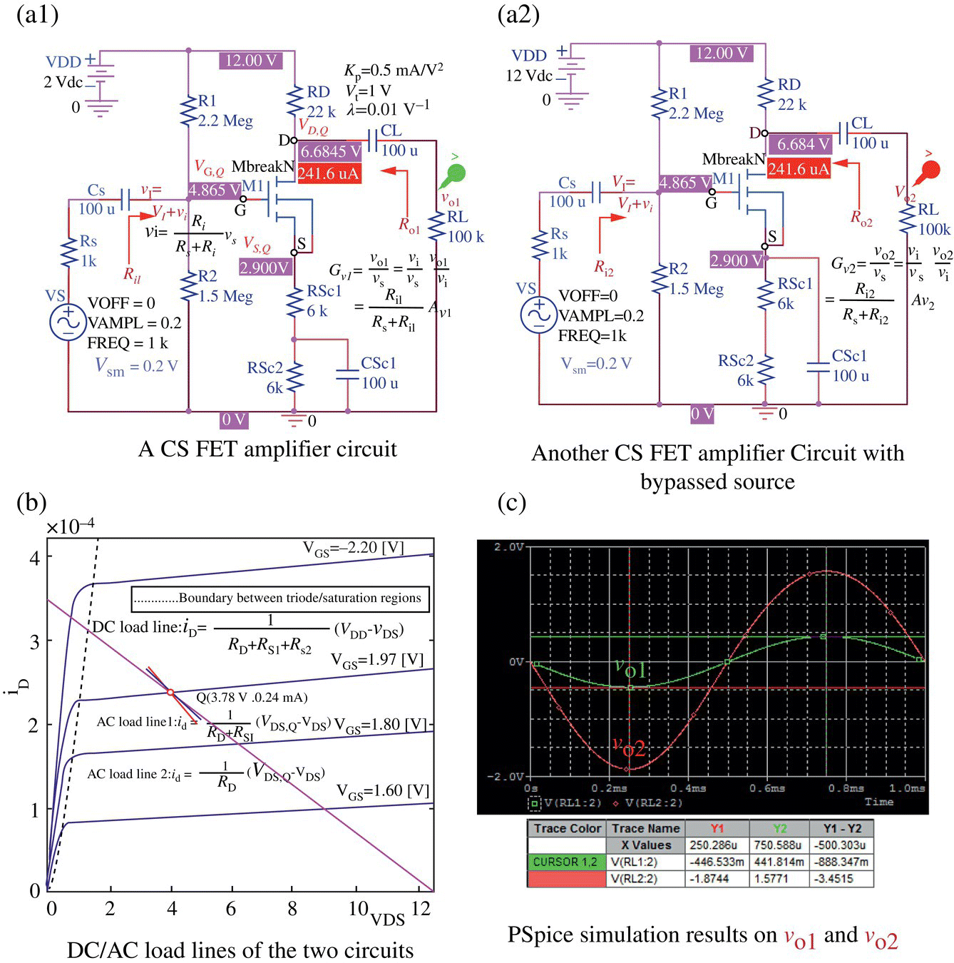 A CS FET amplifier circuit (a1), another CS FET amplifier circuit with bypassed source (a2), graph displaying DC/AC load lines of the two circuits (b), and graph of PSpice simulation results on vo1 and vo2 (c).