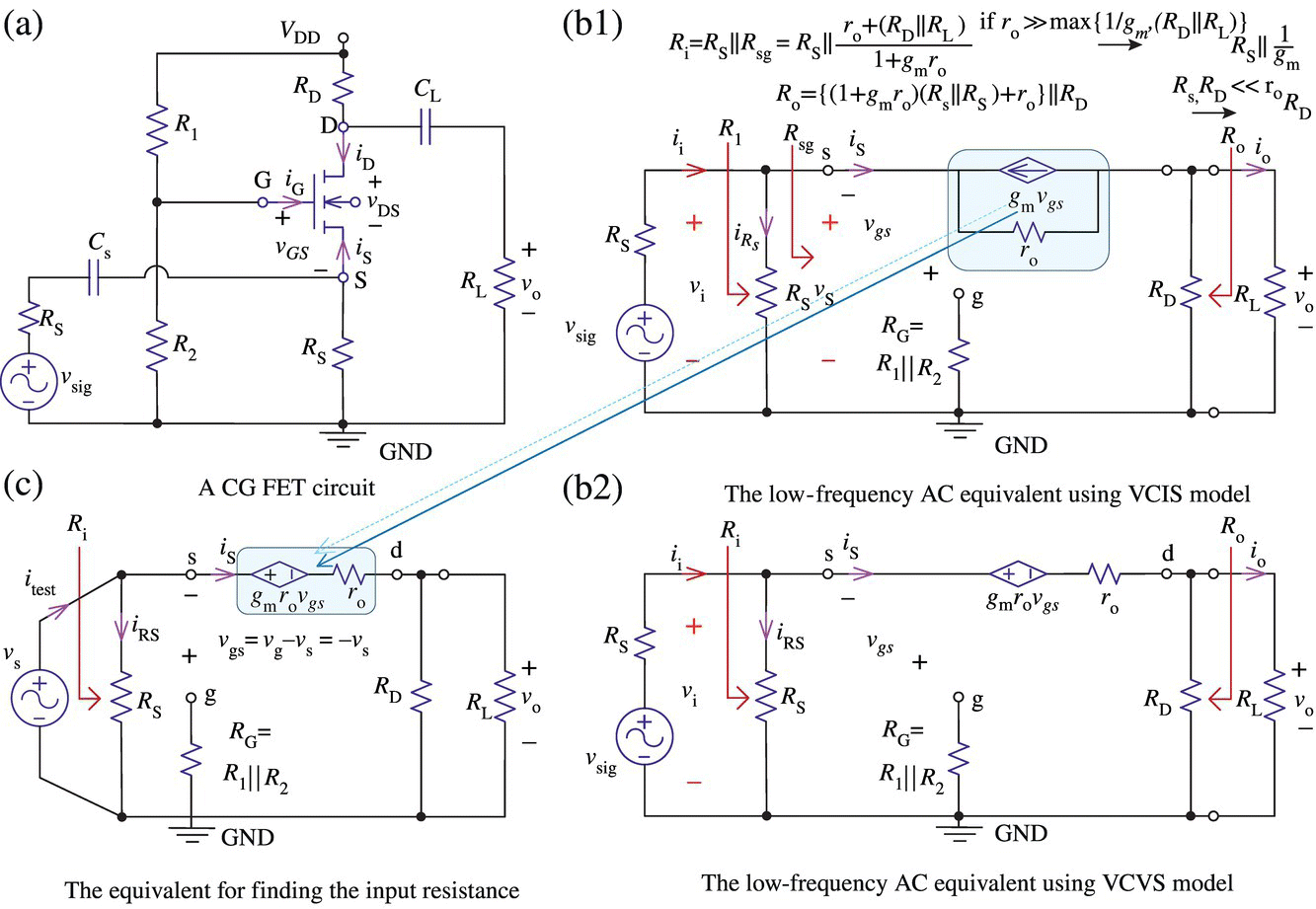 A CG FET circuit (a), low-frequency AC equivalent using VCIS model (b1), low-frequency AC equivalent using VCVS model (b2), and the equivalent for finding the input resistance (c).