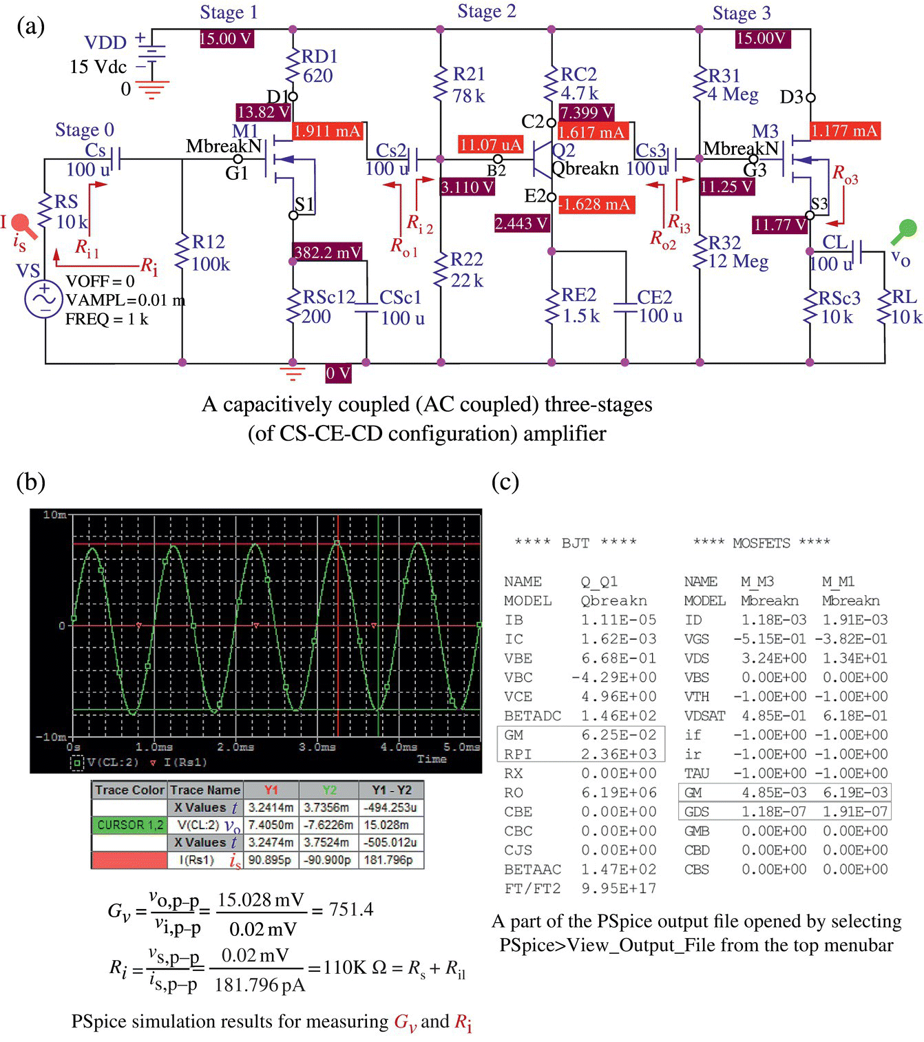 Schematic of a capacitively coupled (AC coupled) three-stages (of CS-CE-CD configuration) amplifier (a), graph illustrating PSpice simulation results for measuring Gv and Ri (b), and a part of PSpice output file (c).