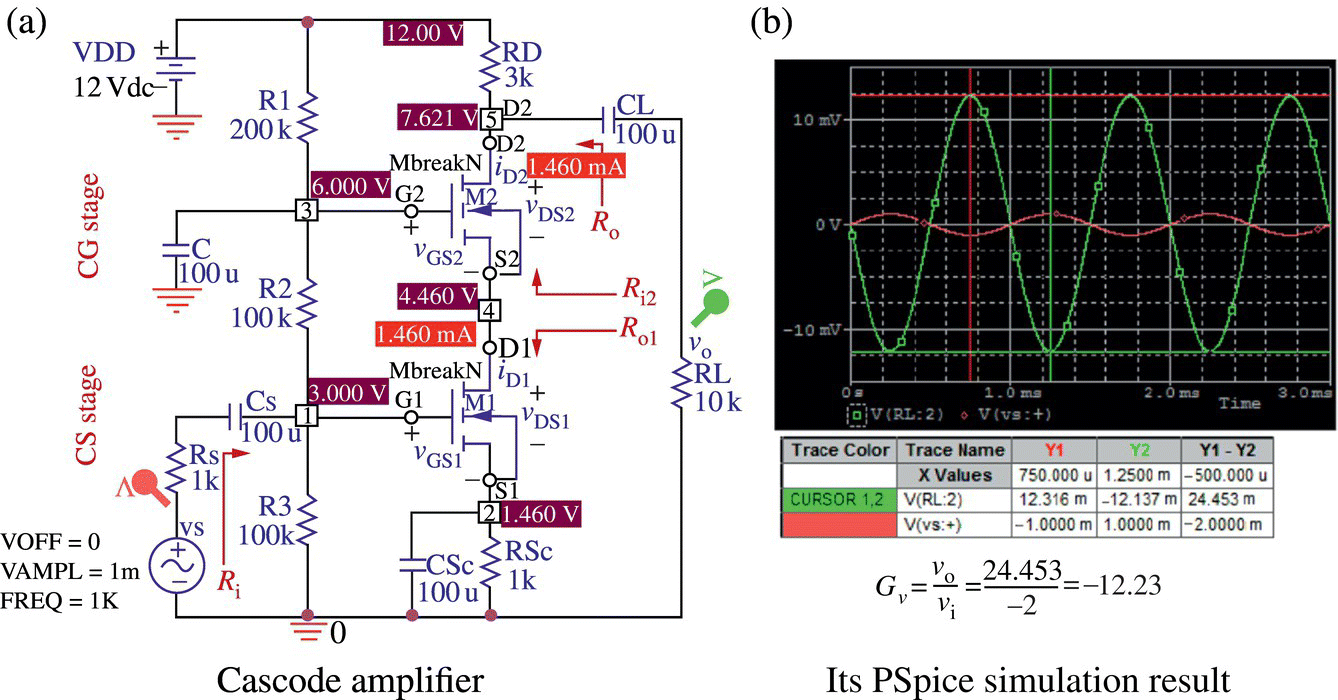 Schematic of a cascode (CS-CG) amplifier circuit (a) and graph of its PSpice simulation result displaying two sine waveforms (b).