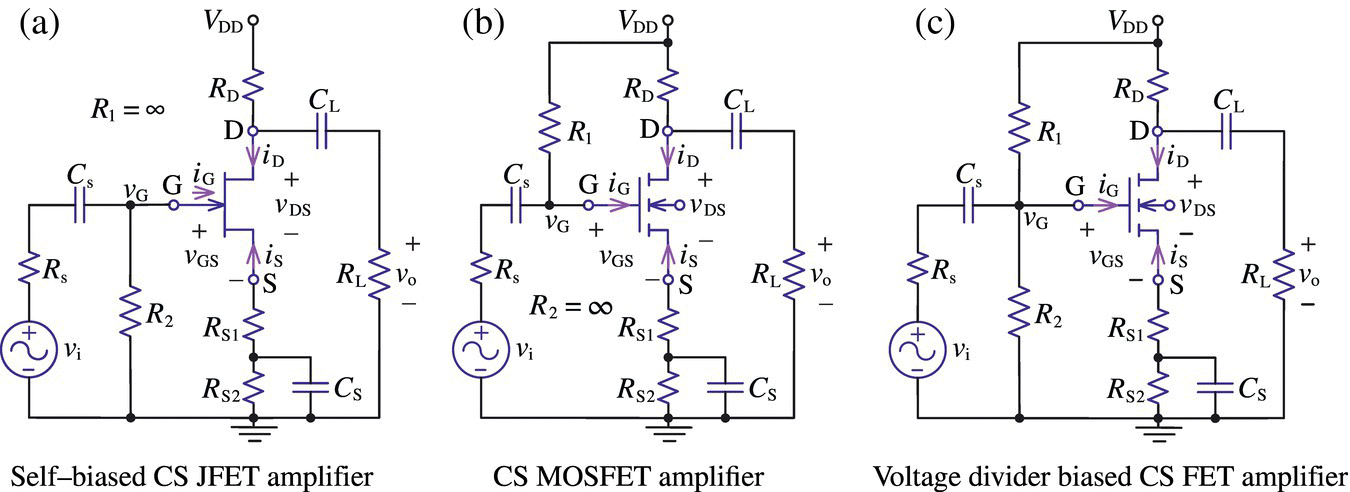 Circuit diagrams of a self–biased CS JFET amplifier (a), a CS MOSFET amplifier (b), and a voltage divider biased CS FET amplifier (c).