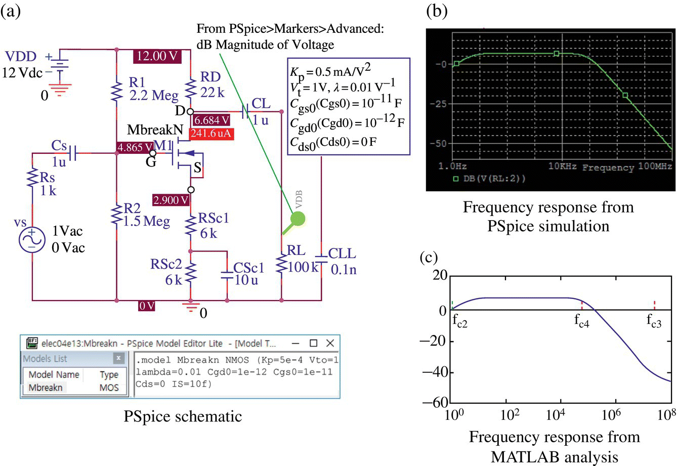 PSpice schematic of a CS amplifier circuit (a) and two graphs illustrating the frequency response from PSpice simulation (b) and from MATLAB analysis (c).