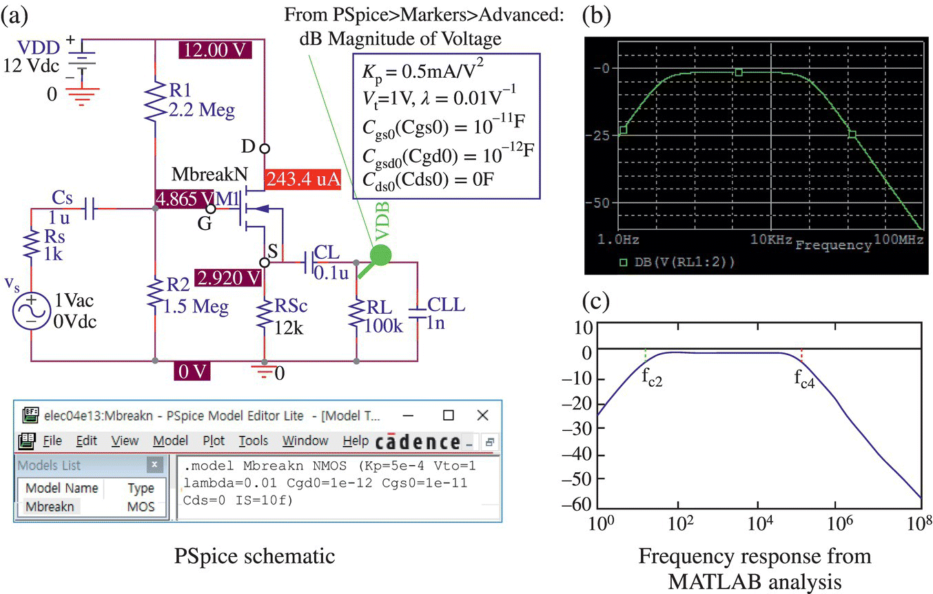 PSpice schematic of a CD amplifier circuit (a) and two graphs illustrating the frequency response from PSpice simulation (b) and from MATLAB analysis (c).