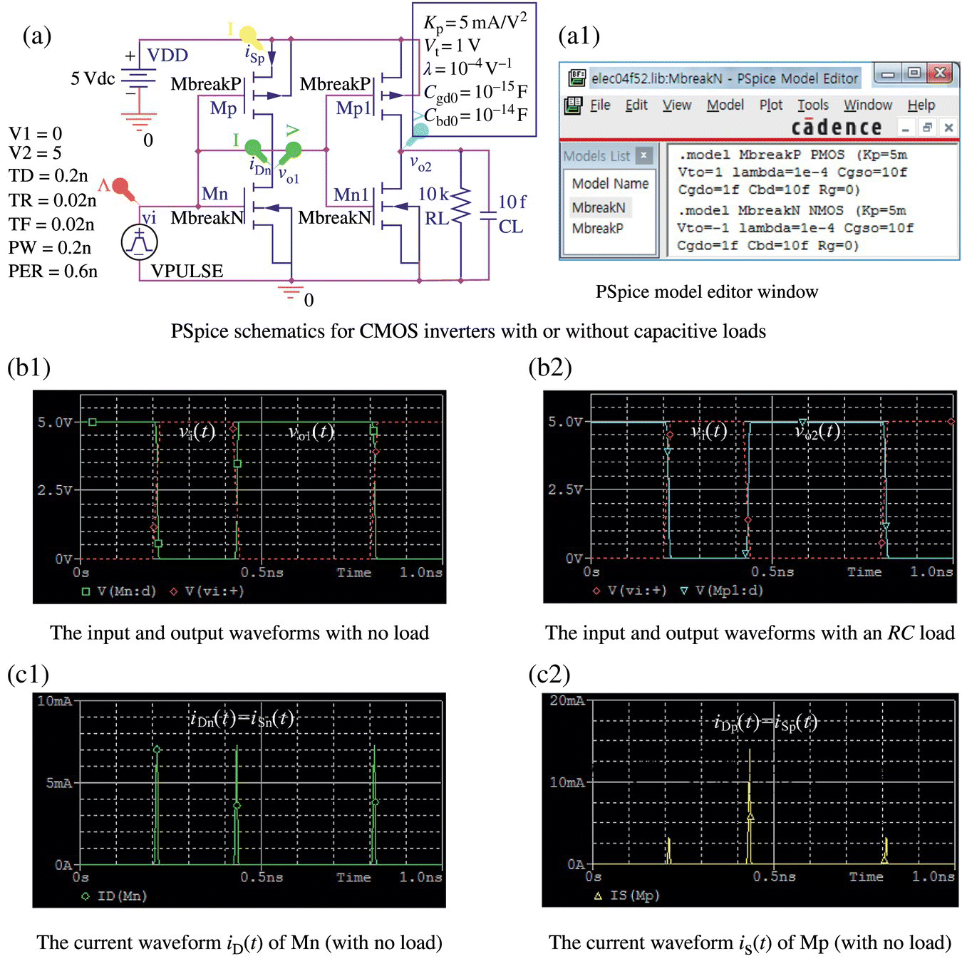 PSpice schematics for CMOS inverters with or without capacitive loads (a), PSpice model ediotr window (a1), and 4 graphs displaying input and output waveforms (b1 and b2) and current waveform (c1 and c2).