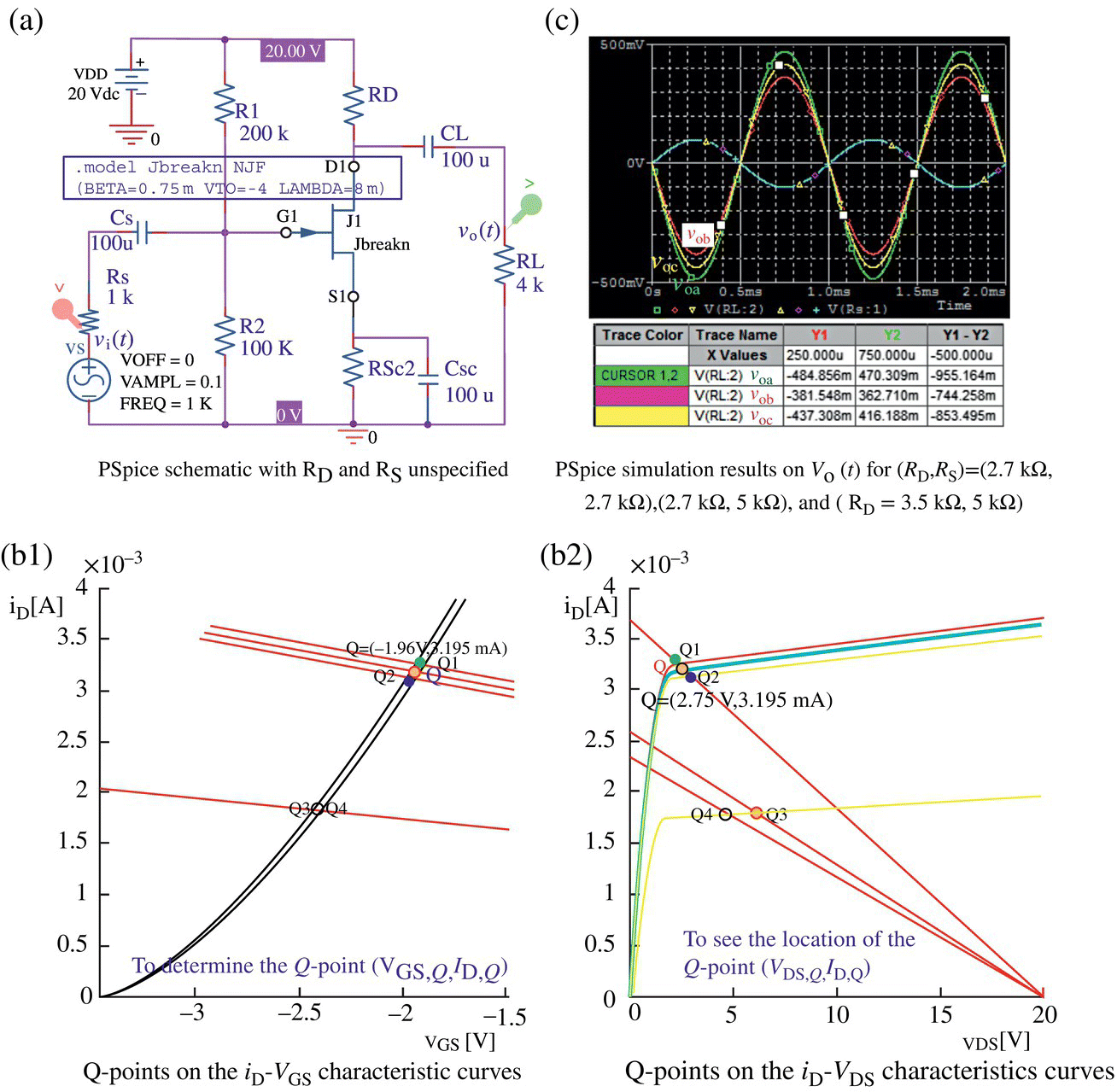 PSpice schematic of a CS JFET amplifier (a), graphs displaying Q-points on the iD-VGS (b1) and iD-VDS (b2) characteristics curves, and PSpice simulation results with 4 sine waveforms (c).