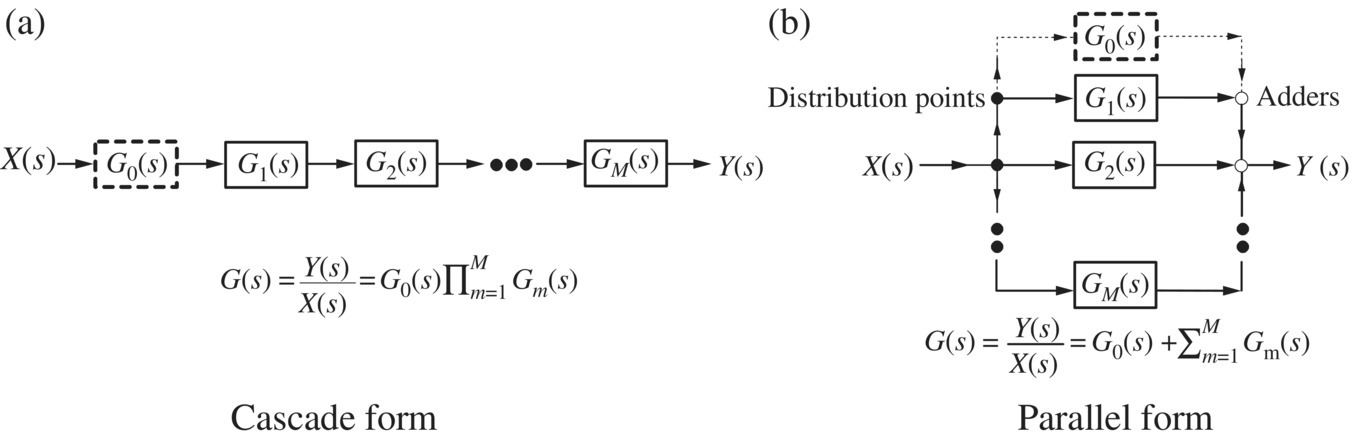 Diagram illustrating the two realizations of analog filter in cascade form (left) and parallel form (right), both with a dashed box labeled G0(s) and three solid boxes labeled G1(s), G2(s), and GM(s).