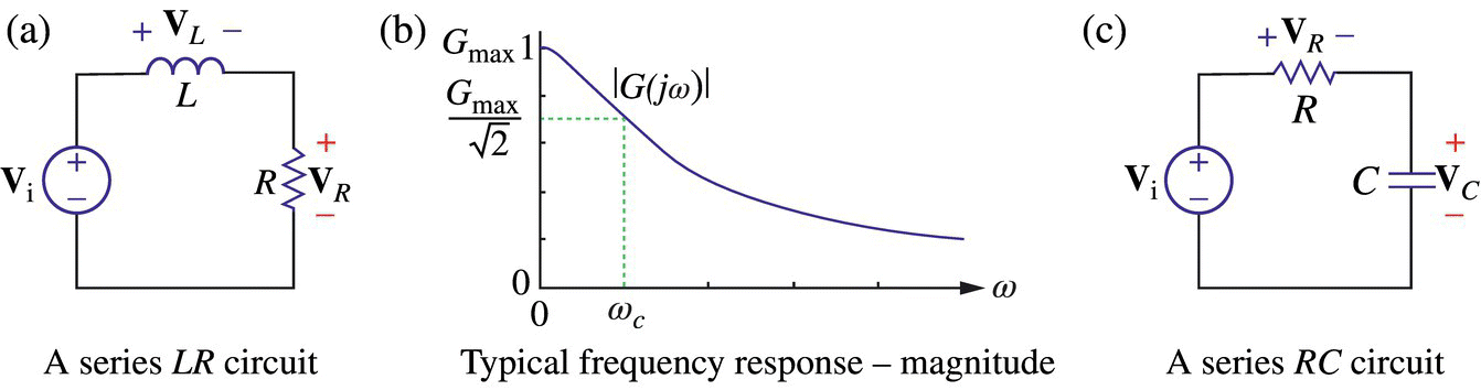 A series LR circuit with a voltage source Vi, an inductor L, and a resistor R (a). Graph displaying a descending curve (b). A series RC circuit with a voltage source Vi, a capacitor C, and a resistor R (c).