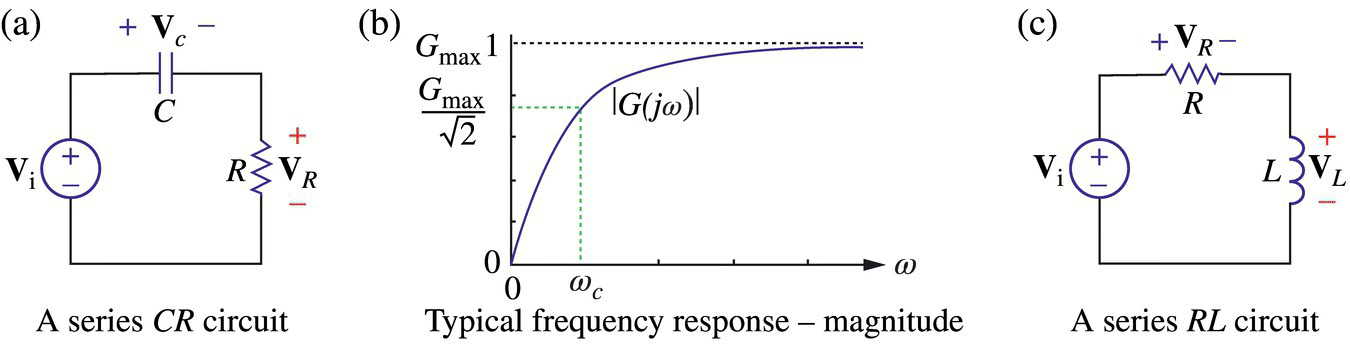 A series CR circuit with a voltage source Vi, a capacitor C, and a resistor R (a). Graph displaying an ascending curve (b). A series RL circuit with a voltage source Vi, an inductor L, and a resistor R (c).