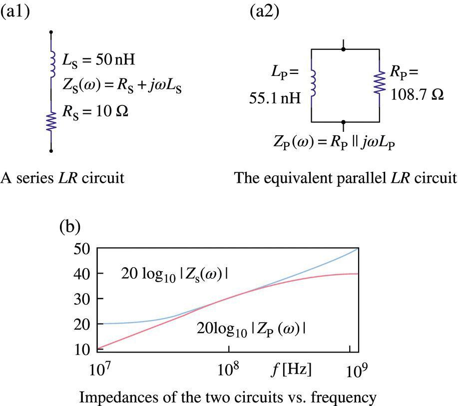 A series LR circuit with parameters indicated, equivalent parallel LR circuit with parameters indicated (a2), and graph with 2 ascending curves for 20 log10 | Zs(ω) | and 20 log10 | ZP (ω) | (b).