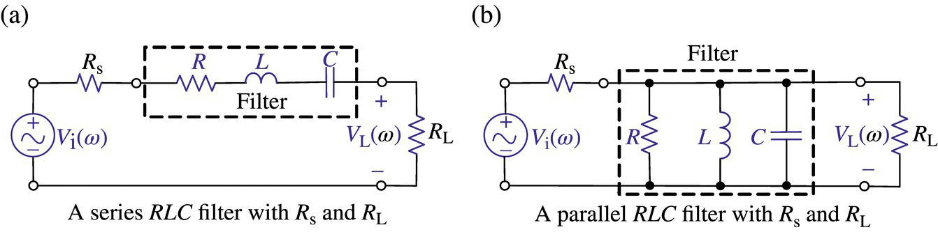 A series RLC filter with Rs and RL (left) and a parallel RLC filter with Rs and RL (right).