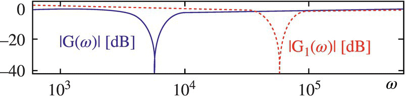 Graph illustrating the frequency response magnitudes before/after frequency scaling, with a solid curve for |G(ω)| [dB] and a dashed curve for |G1(ω)| [dB].