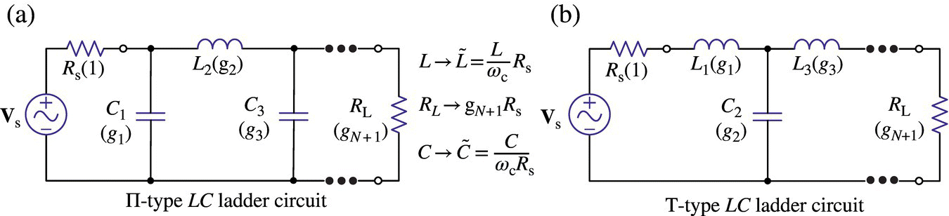 Π-type LC ladder circuit for LPF consists of a voltage source, 2 resistors, 2 capacitors, and an inductor (a). T-type LC ladder circuit for LPF consists of a voltage source, 2 resistors, 2 inductors, and a capacitor (b).