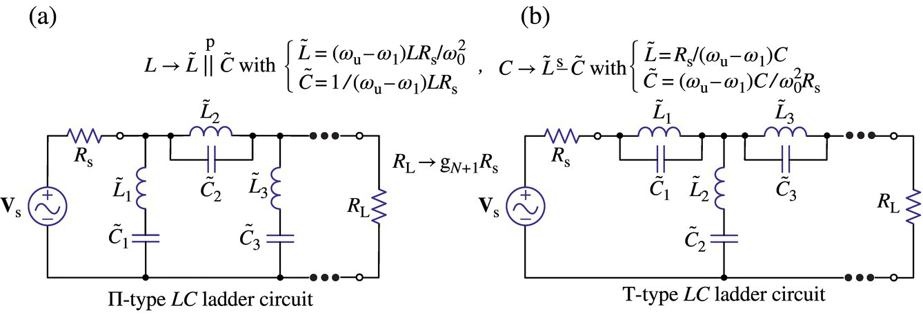 Π-type LC ladder circuit for BSF consists of a voltage source, 2 resistors, 3 capacitors, and 3 inductors (a). T-type LC ladder circuit for BSF consists of a voltage source, 2 resistors, 3 capacitors, and 3 inductors (b).