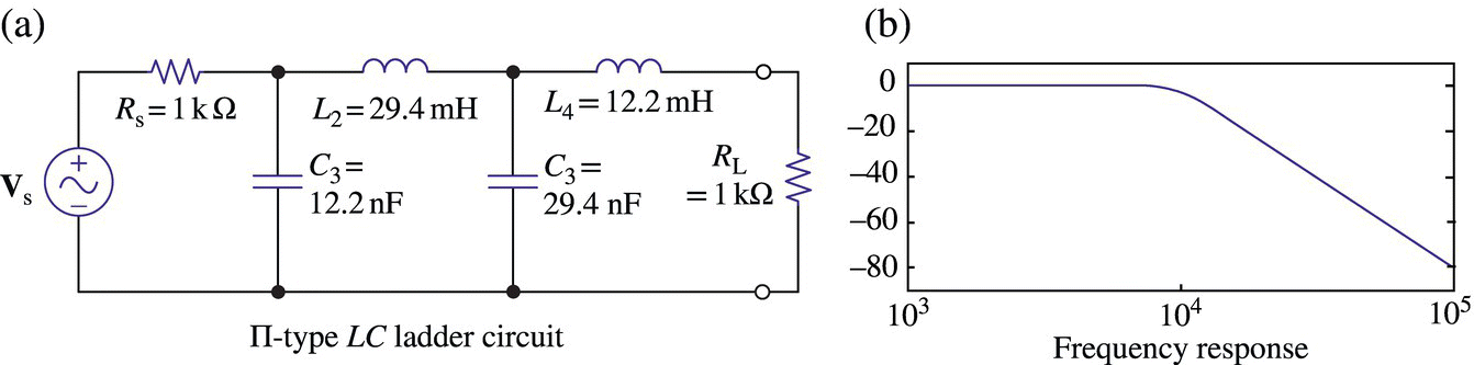 Π-type LC ladder circuit consists of a voltage source, two resistors, two capacitors, and two inductors (a) and graph with a descending curve illustrating frequency response (b).